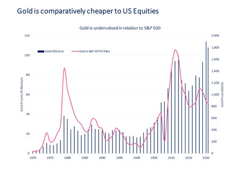 gold price statistics.